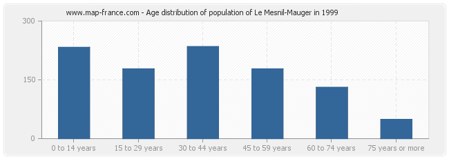Age distribution of population of Le Mesnil-Mauger in 1999